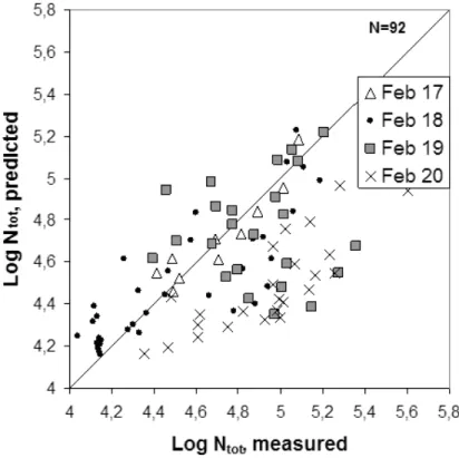 Fig. 6. Predicted total number concentrations versus measured total number concentrations for all studied cases at all roadside measurement locations