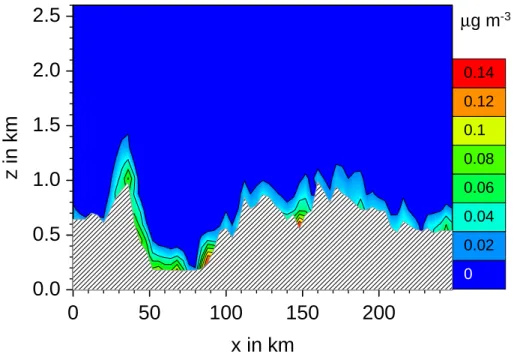Fig. 3. Vertical cross section of the externally mixed soot concentration for the summer case at y=80 km, 12:00 CET, day 2.