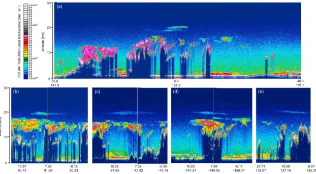 Fig. 3. CALIOP lidar curtains (532 nm attenuated backscatter) from the CALIPSO satellite, 7 June–6 July, 2006