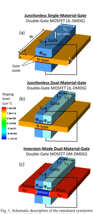 Fig. 1. Schematic description of the simulated symmetrical  JL-SMDG, JL-DMDG and IM-DMDG devices