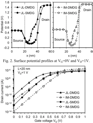 Fig. 2. Surface potential profiles at V G =0V and V D =1V. 
