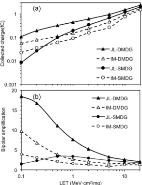 Fig. 5. Collected charge and bipolar amplification as  function of LET for an ion hit in the center of the channel.