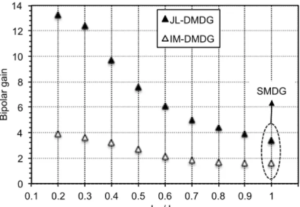 Fig. 6. Peak of the drain current transient as a function of  the ion hit location (LET=10 MeV.cm 2 /mg).