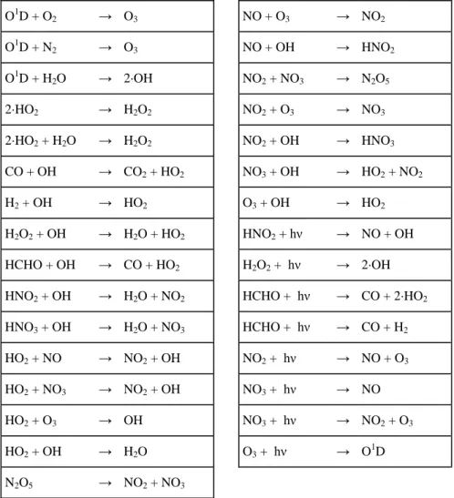 Table 3. Reaction scheme used for the model calculation.