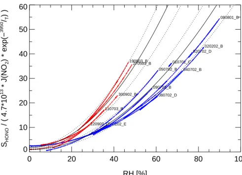 Fig. 4. Dependence of S(HONO) SAPHIR on relative humidity determined from the fit of Eq