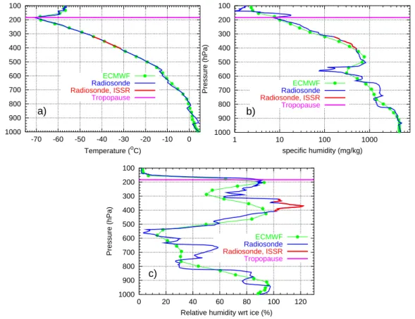 Fig. 2. Vertical profiles of the radiosonde (blue curve) and the corresponding values from the ECMWF data set (green filled circles and curve, values picked from the nearest grid points at every model level)