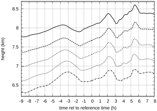 Fig. 10. Altitude variation of trajectories that cross the grid point of Lindenberg at the reference time, computed using the MM5 wind field