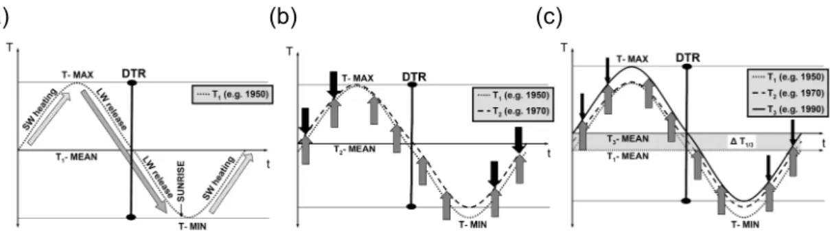 Fig. 1. Sketch of mean diurnal temperature (T ) cycle under (a) weak anthropogenic radia- radia-tive influence, (b) enhanced shortwave radiative cooling – “global dimming” (represented by the black arrows) and long-wave radiative warming (represented by th