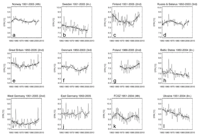 Fig. 2. Time series of annual mean DTR for each investigated region. All y-axes are scaled to 3 degrees for a better comparability