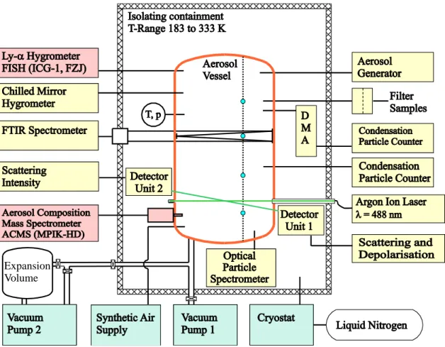 Fig. 1. Schematic view of the AIDA experimental facility showing major technical components and instrumentation used for ice activation experiments
