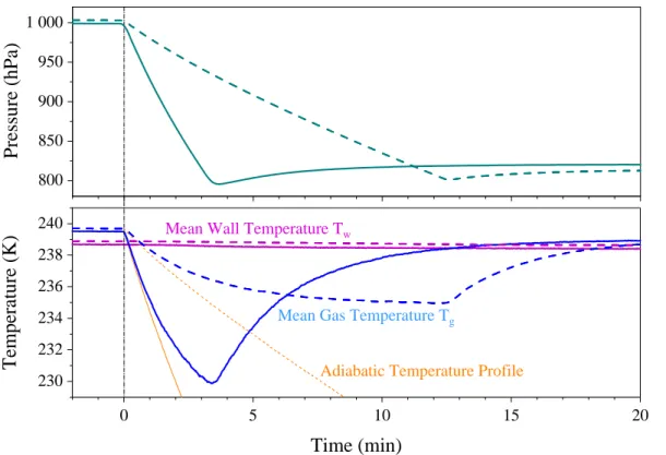 Fig. 2. Variation of pressure and mean gas temperature during pumping from about 1000 to 800 hPa at the maximum pumping speed (solid lines) and a moderate pumping speed (dashed lines)