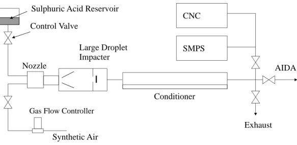 Fig. 3. Sulphuric acid aerosol generator.