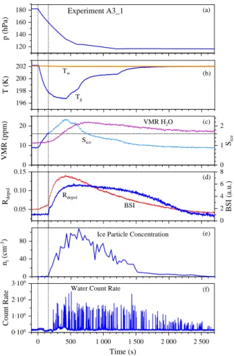 Fig. 6. Data plots of experiment A3 1. The panels show pressure p, mean gas and wall tem- tem-perature, water volume mixing ratio and ice saturation ratio evaluated with total water,  depolar-isation ratio and back-scatter intensity, number concentration o