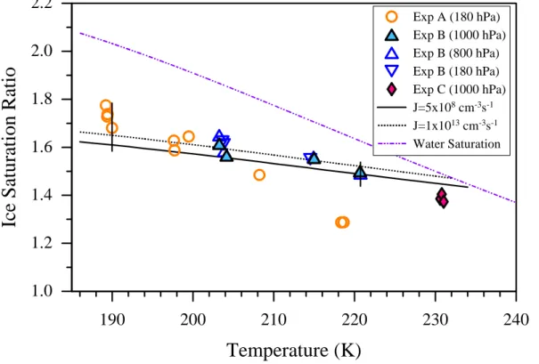 Fig. 7. Ice saturation ratio S nuc measured at onset of ice formation, t nuc , as function of tem- tem-perature T g,nuc 