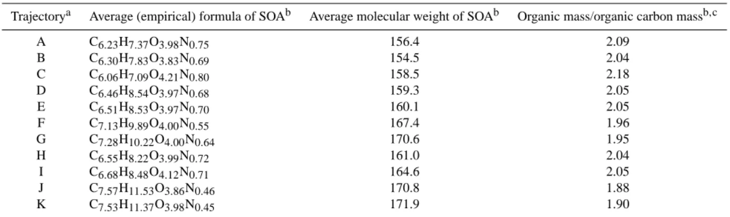 Table 3. Empirical, average, molecular composition of simulated SOA.