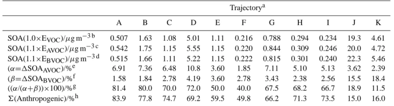 Table 4. Results of tests of the sensitivity of simulated SOA mass, for each trajectory studied, to changes in the emission rates of primary emitted VOC (anthropogenic and biogenic).