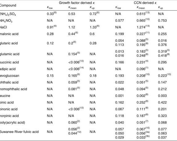 Table 1. Growth factor derived and CCN derived κ. Values in the subsaturated domain were derived from growth factors at the highest measured water activity, typically a w ∼0.9