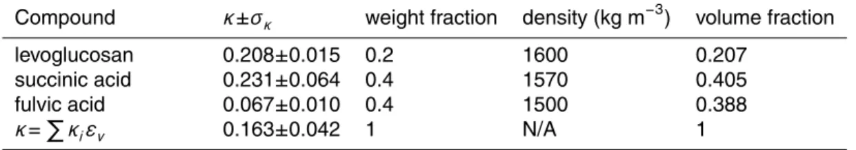 Table 2. Example mixture calculation for the mixture “MIXORG” in Svenningsson et al. (2006).