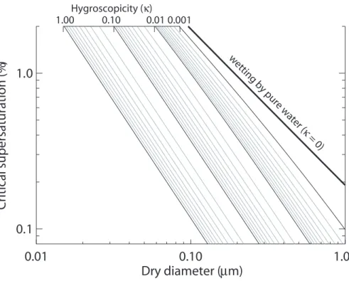 Fig. 1. Calculated critical supersaturation for 0<κ<1. The gray lines are linearly spaced inter- inter-mediates.