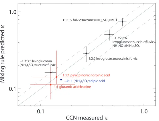Fig. 3. Values of κ for multicomponent particles, predicted from the linear mixing rule (ordinate) and estimated from CCN activity measurements (abscissa)