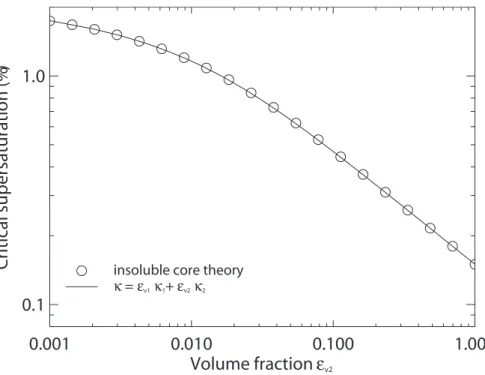 Fig. 4. Calculated critical supersaturations for different values of ε v2 using insoluble core theory (Snider et al., 2003, open symbols) and κ-K ¨ohler theory (Eqs