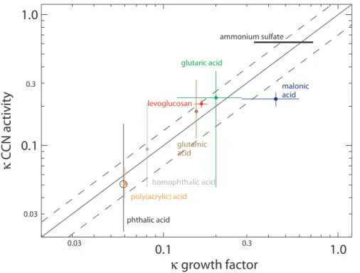 Fig. 5. Values of κ for indicated particle types, estimated from gf data and Eq. (8) (ab- (ab-scissa) and estimated from CCN activity measurements (ordinate)