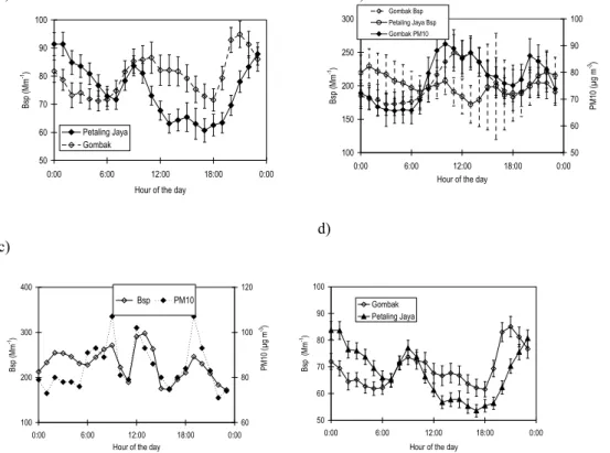 Fig. 3. Plots of (a) average diurnal pattern for all Bsp data at Petaling Jaya and Gombak, (b) average diurnal pattern of Bsp and PM10 at Gombak and Bsp at Petaling Jaya for days when average Bsp>150 Mm −1 ,(c) average diurnal pattern of Bsp at Petaling