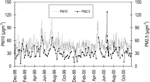 Fig. 4. Time series of PM10 (Beta-Gauge 24-h averages) and PM2.5 (all sampled for 24 h on a one-day-in-six cycle) at Petaling Jaya.