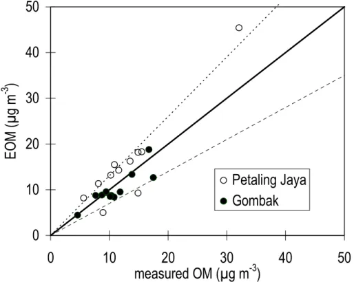 Fig. 7. Comparison of EOM and measured OM. The dotted lines represent the range expected due to reproducibility of the TC measurement (15%) and the blank determinations (5%).