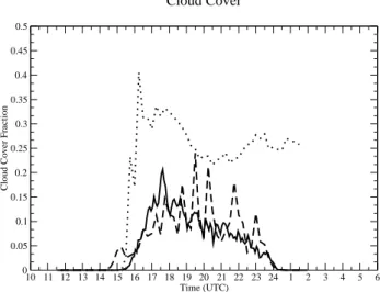 Fig. 5. Cloud cover for ARM-case; dotted line ECHAM5, solid line LES, dashed line CCFM.