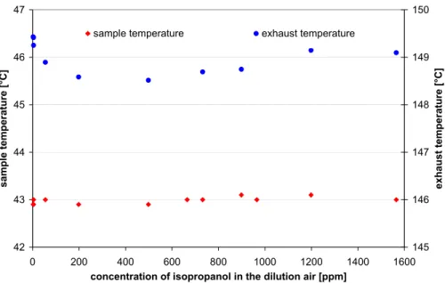 Fig. 2. Variation of sample and exhaust temperatures as a function of the 2-propanol concen- concen-tration in the sample air.