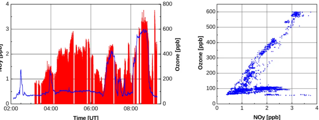 Fig. 11. Left: Time series of NO y (red bars) and O3 (blue line) from a MOZAIC flight from Boston to Frankfurt in May 2001