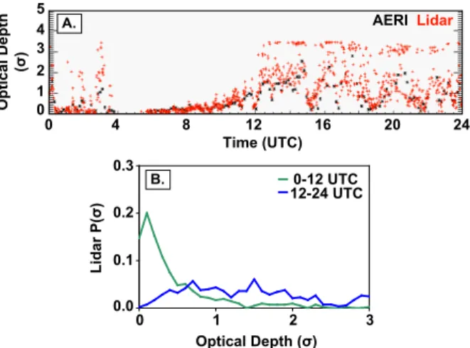 Fig. 2. 19 April 2001 σ observations: (A) σ time series. Time series of Ci σ based on two independent retrieval methods (AERI, lidar)