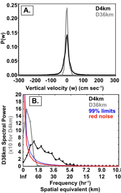 Fig. 6. The e ff ect of MM5 domain resolution on vertical velocity amplitude and frequency structure along Ci Lagrangian evolution pathways
