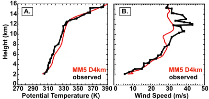 Fig. 7. ABQ 04/19/2001 12 UTC sounding comparison: (A). MM5 D4km vs. observed stability profile (B)