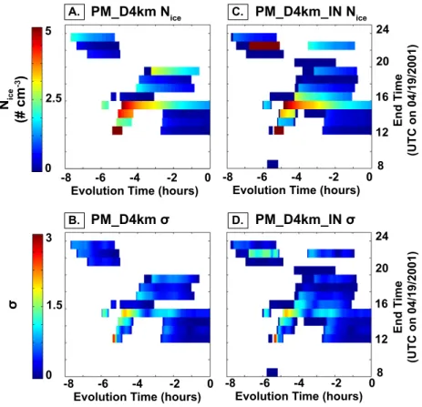 Fig. 10. Parcel model Ci along hourly trajectories: N ice and σ from the parcel model are plotted along Lagrangian trajectories ending every hour 12 km above Lamont