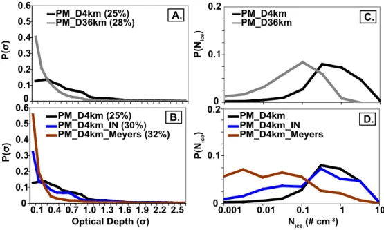 Fig. 12. Influence of MM5 domain resolution and IN parameterization on parcel model P(σ) and P(N ice )