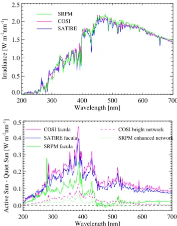 Fig. 6. Brightness of the quiet Sun (QS; top panel) and brightness contrasts of bright active components (bottom panel) in different models: SRPM (Fontenla et al., 2011, green lines), COSI (Shapiro et al., 2010, purple) and SATIRE (Unruh et al., 1999, blue