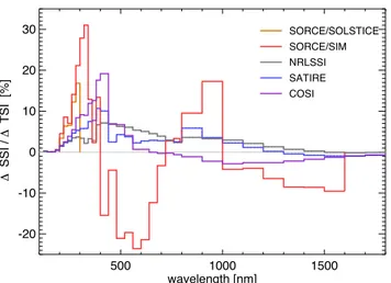 Fig. 7. Ratio of SSI variability to TSI variability between 200 nm and 1800 nm in bins of 20 nm below 400 nm, 40 nm in the range 400–800 nm, and 100 nm in the IR above 800 nm