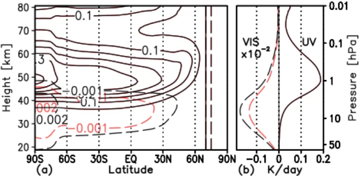 Fig. 9. Updated from Oberl¨ander et al. (2012) (a) difference in zonal mean solar heating rates between 2004 and 2007 in K day −1 from the SIM data, and (b) difference in the global mean 2004–2007 solar heating rate signal between SORCE and NRLSSI data