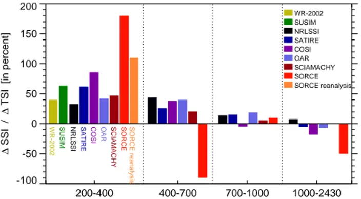 Fig. 2. Relative contribution of the UV (200–400 nm), visible (400–