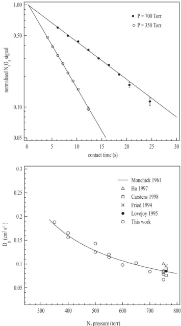 Fig. 9. Upper panel: Exponential decay profiles of N 2 O 5 due to loss at the reactor wall at experimental pressures of 350 and 700 Torr.