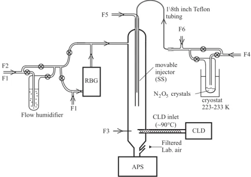 Fig. 1. Aerosol flow tube set-up. RBG = rotating brush generator, CLD = chemiluminescence NO detector, APS = aerodynamic particle sizer spectrometer, SS = stainless steel