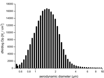 Fig. 2. Size distribution of SDCV as measured by the aerodynamic particle sizer spectrometer