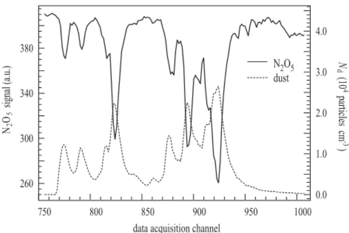 Fig. 3. Response of N 2 O 5 (solid line, left y-axis) to the addition of a mineral dust pulse (dotted line, right y-axis) to the flow reactor