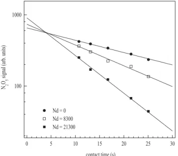 Fig. 5. Dependence of the pseudo first-order decay rate (k d ) of N 2 O 5 on the dust surface area