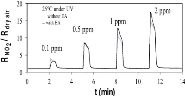 Fig. 2. Sensor responses based on S2 solution and post  annealed at 300°C versus working temperatures 