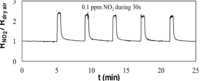 Fig. 4. Sensor response repeatability under 0.1 ppm of NO 2