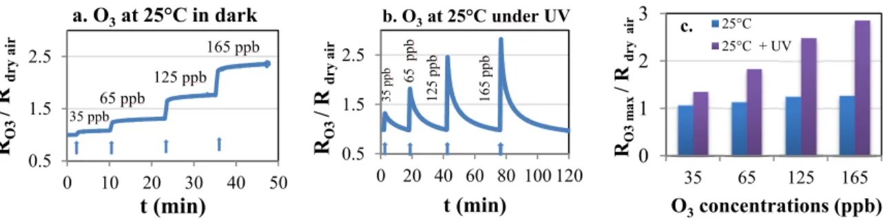 Fig. 3. Sensor responses as function of O 3  concentrations at 25°C (a) in dark, (b) under UV and (c) comparison of both