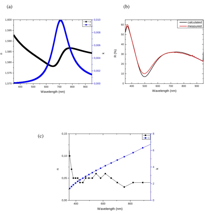 Fig. 3 (a) Measured n and k of a heterogeneous PVP layer containing in average 25 nm edge size nanoprisms  and (b) comparison of measured and by TMM calculated R, (c) n and k for bulk silver from Johnson and  Christy 11  for comparison